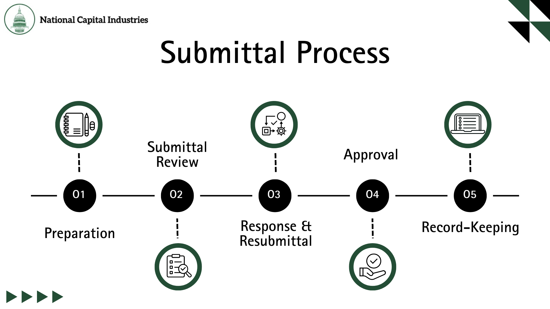 Infographic for NatCap outlining the exact steps to complete a submittal in construction