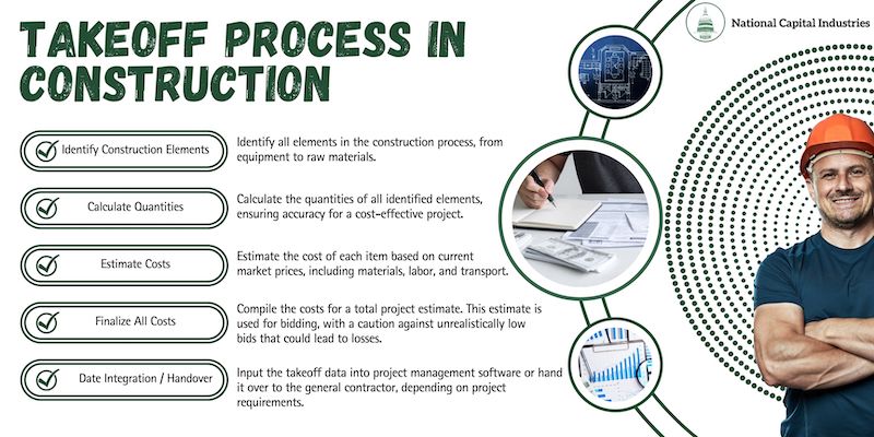 infographic for NatCap about the steps of a takeoff project