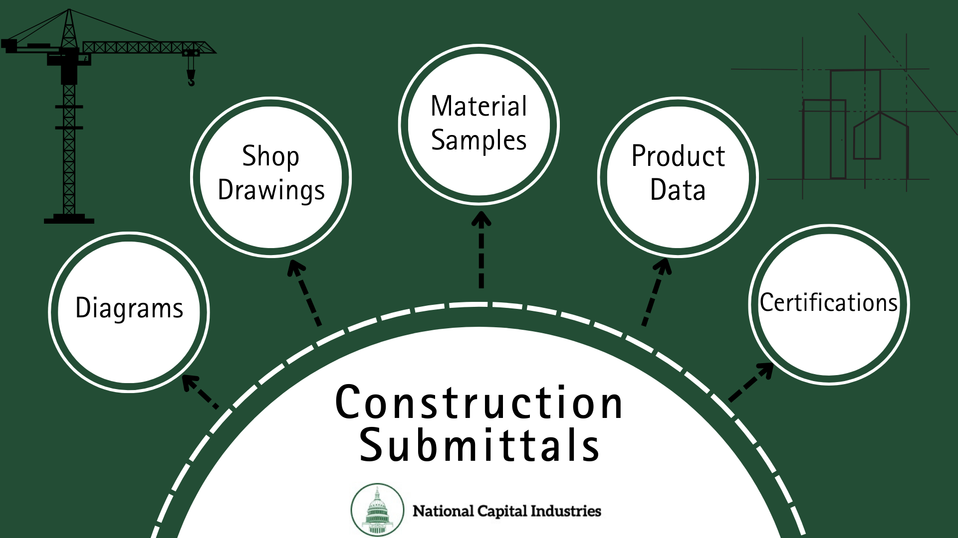 Infographic for NatCap about the elements of a submittal
