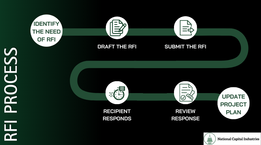 Graphic about the RFI process and steps